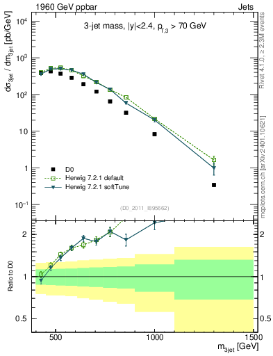 Plot of jjj.m in 1960 GeV ppbar collisions