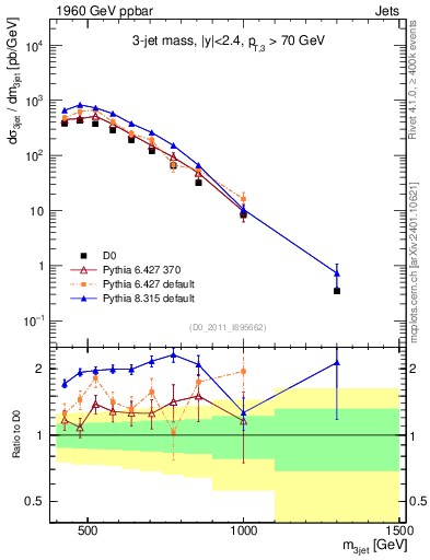 Plot of jjj.m in 1960 GeV ppbar collisions