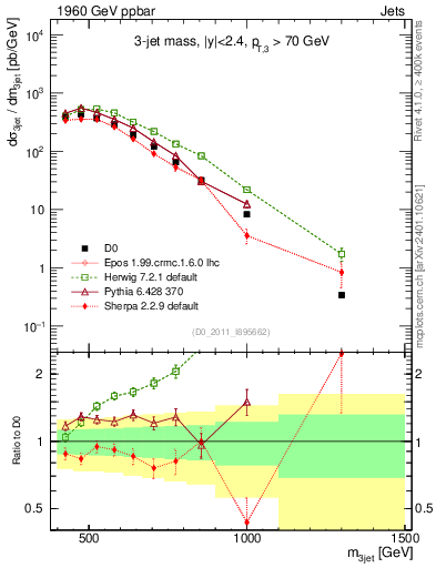 Plot of jjj.m in 1960 GeV ppbar collisions