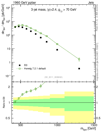 Plot of jjj.m in 1960 GeV ppbar collisions