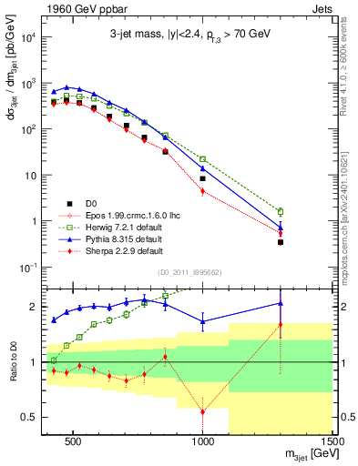 Plot of jjj.m in 1960 GeV ppbar collisions