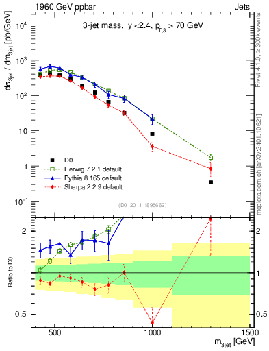Plot of jjj.m in 1960 GeV ppbar collisions