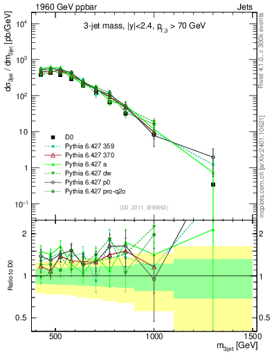 Plot of jjj.m in 1960 GeV ppbar collisions