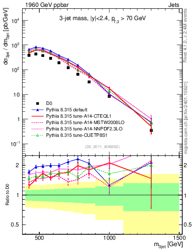 Plot of jjj.m in 1960 GeV ppbar collisions