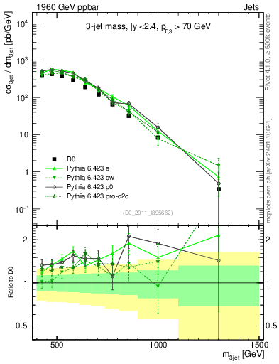 Plot of jjj.m in 1960 GeV ppbar collisions