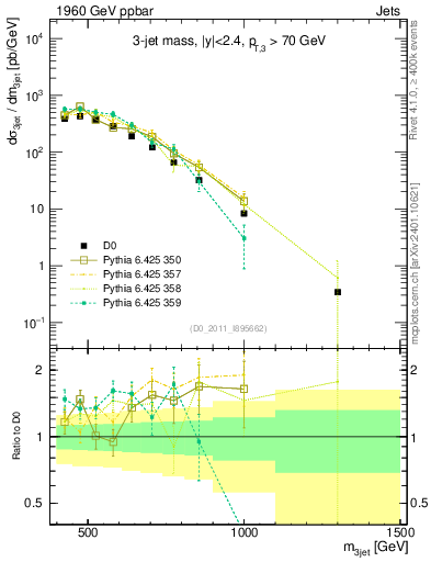 Plot of jjj.m in 1960 GeV ppbar collisions
