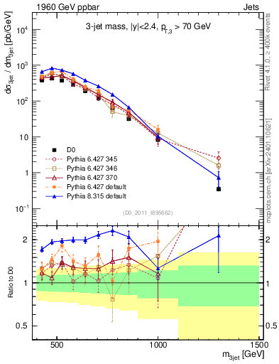 Plot of jjj.m in 1960 GeV ppbar collisions