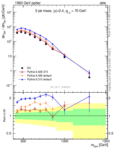 Plot of jjj.m in 1960 GeV ppbar collisions