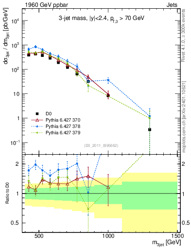 Plot of jjj.m in 1960 GeV ppbar collisions