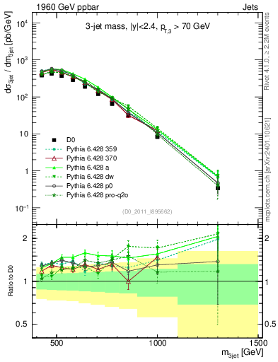 Plot of jjj.m in 1960 GeV ppbar collisions