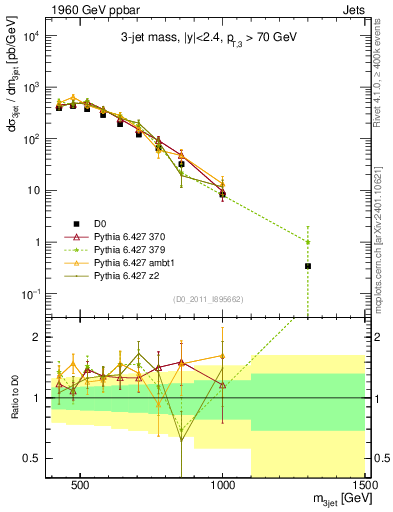 Plot of jjj.m in 1960 GeV ppbar collisions