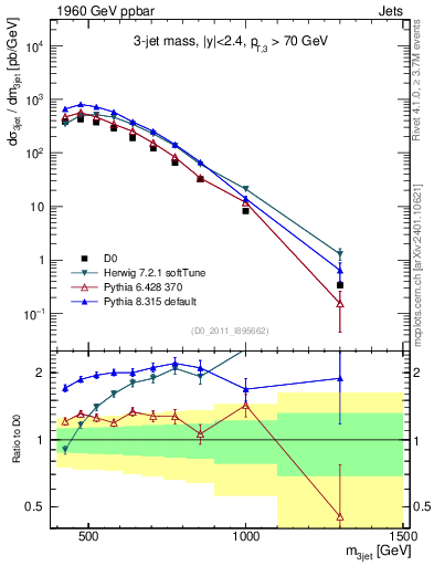 Plot of jjj.m in 1960 GeV ppbar collisions