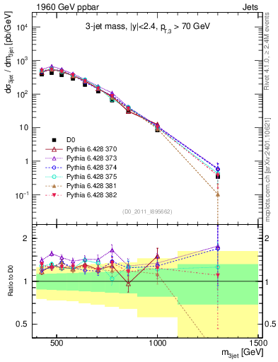 Plot of jjj.m in 1960 GeV ppbar collisions