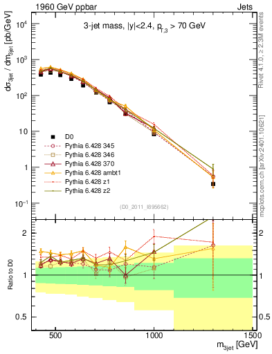 Plot of jjj.m in 1960 GeV ppbar collisions