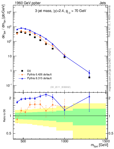Plot of jjj.m in 1960 GeV ppbar collisions
