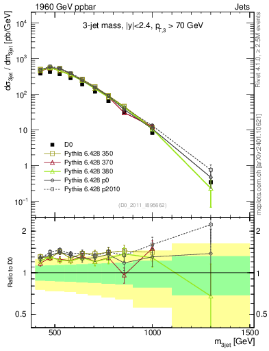 Plot of jjj.m in 1960 GeV ppbar collisions