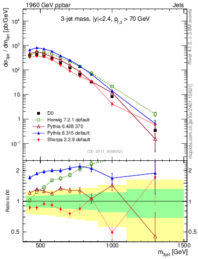 Plot of jjj.m in 1960 GeV ppbar collisions