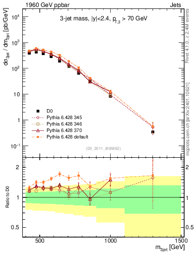 Plot of jjj.m in 1960 GeV ppbar collisions