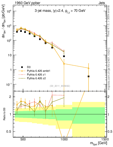 Plot of jjj.m in 1960 GeV ppbar collisions