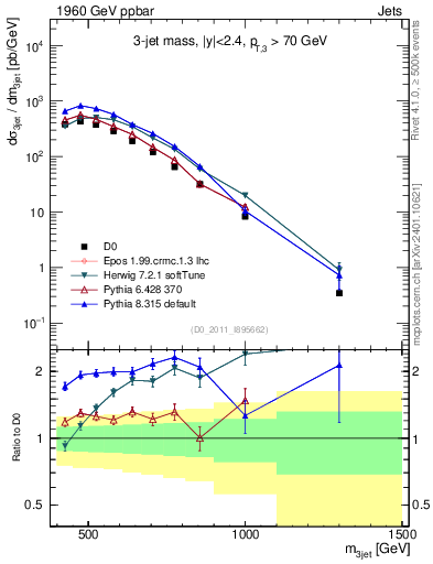 Plot of jjj.m in 1960 GeV ppbar collisions