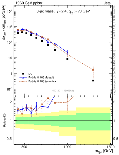 Plot of jjj.m in 1960 GeV ppbar collisions