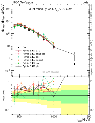 Plot of jjj.m in 1960 GeV ppbar collisions