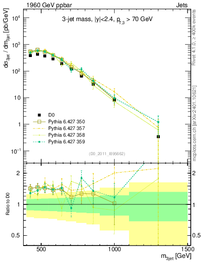 Plot of jjj.m in 1960 GeV ppbar collisions