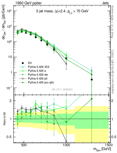 Plot of jjj.m in 1960 GeV ppbar collisions