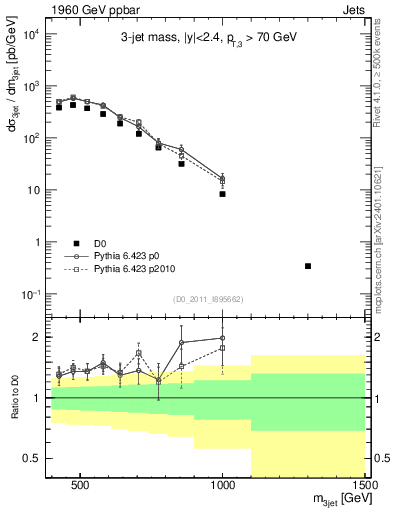 Plot of jjj.m in 1960 GeV ppbar collisions