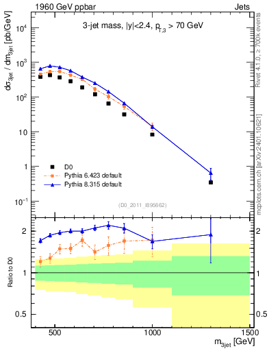 Plot of jjj.m in 1960 GeV ppbar collisions