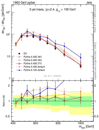 Plot of jjj.m in 1960 GeV ppbar collisions