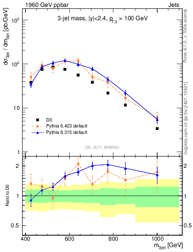 Plot of jjj.m in 1960 GeV ppbar collisions
