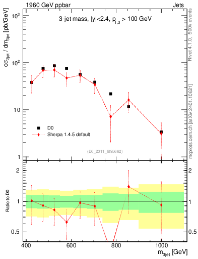 Plot of jjj.m in 1960 GeV ppbar collisions