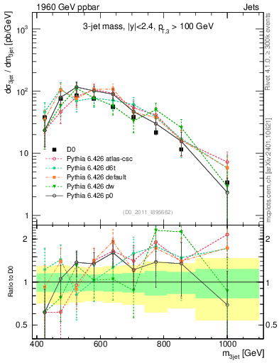 Plot of jjj.m in 1960 GeV ppbar collisions