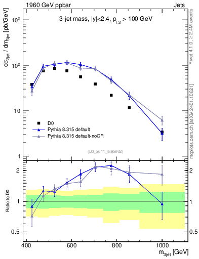 Plot of jjj.m in 1960 GeV ppbar collisions