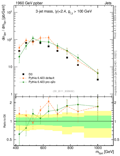 Plot of jjj.m in 1960 GeV ppbar collisions