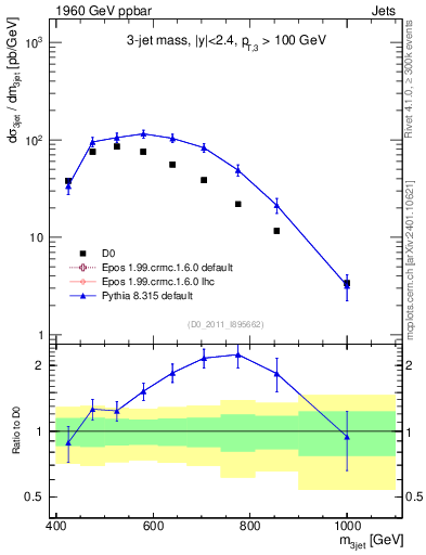 Plot of jjj.m in 1960 GeV ppbar collisions