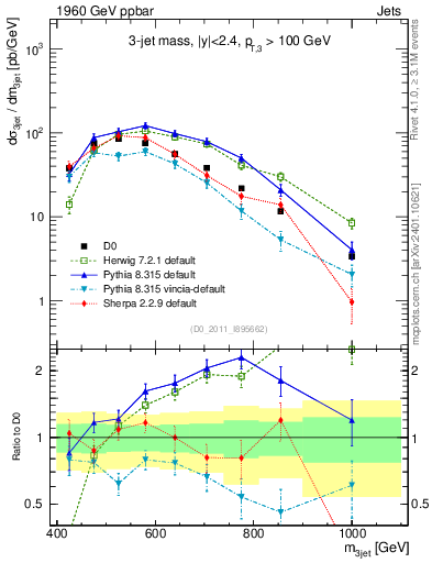 Plot of jjj.m in 1960 GeV ppbar collisions
