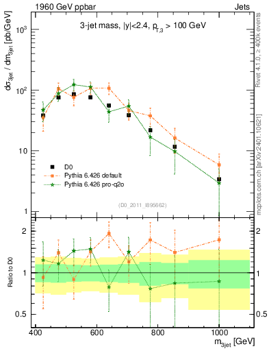 Plot of jjj.m in 1960 GeV ppbar collisions