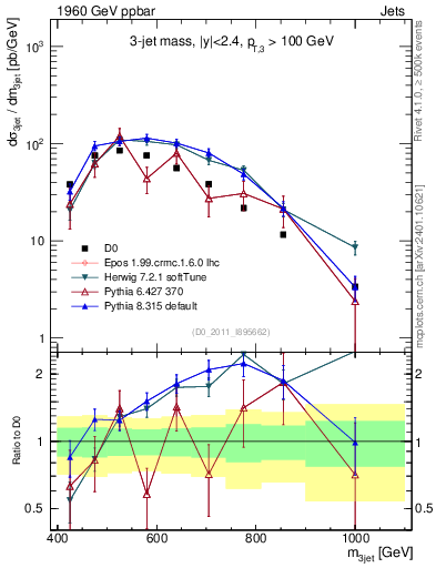 Plot of jjj.m in 1960 GeV ppbar collisions