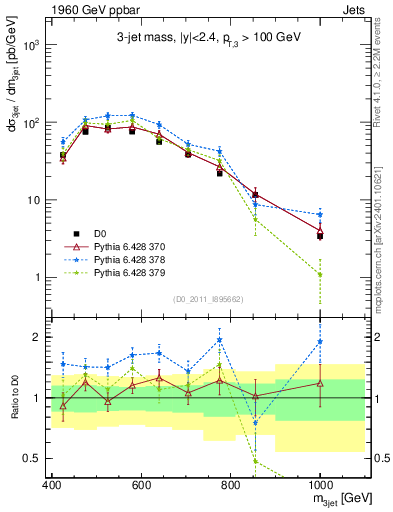 Plot of jjj.m in 1960 GeV ppbar collisions