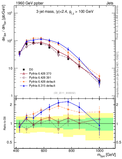 Plot of jjj.m in 1960 GeV ppbar collisions