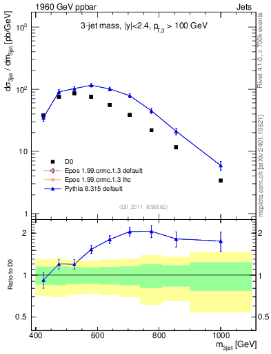 Plot of jjj.m in 1960 GeV ppbar collisions