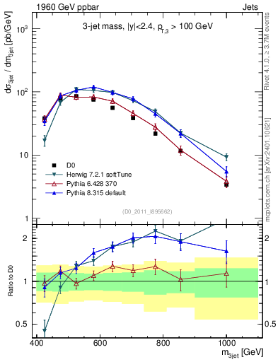 Plot of jjj.m in 1960 GeV ppbar collisions