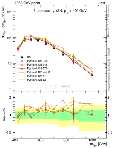 Plot of jjj.m in 1960 GeV ppbar collisions