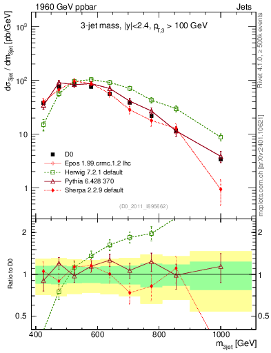 Plot of jjj.m in 1960 GeV ppbar collisions