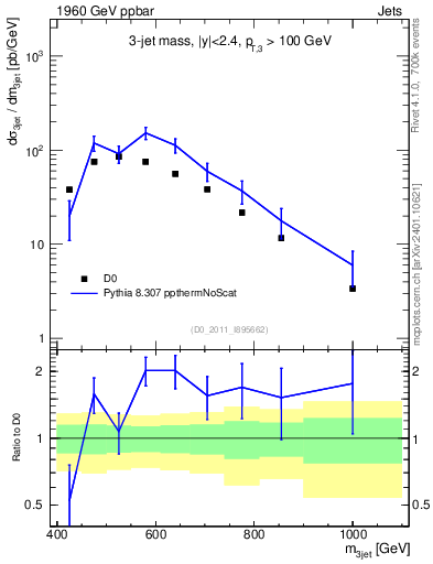 Plot of jjj.m in 1960 GeV ppbar collisions