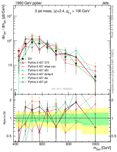 Plot of jjj.m in 1960 GeV ppbar collisions
