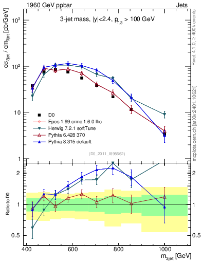 Plot of jjj.m in 1960 GeV ppbar collisions
