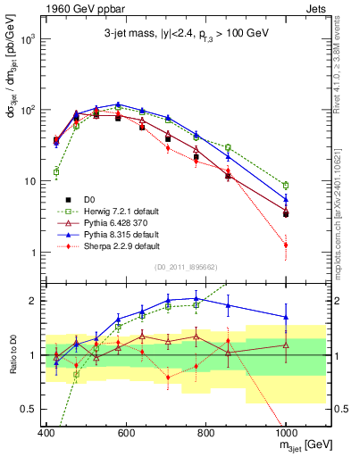 Plot of jjj.m in 1960 GeV ppbar collisions